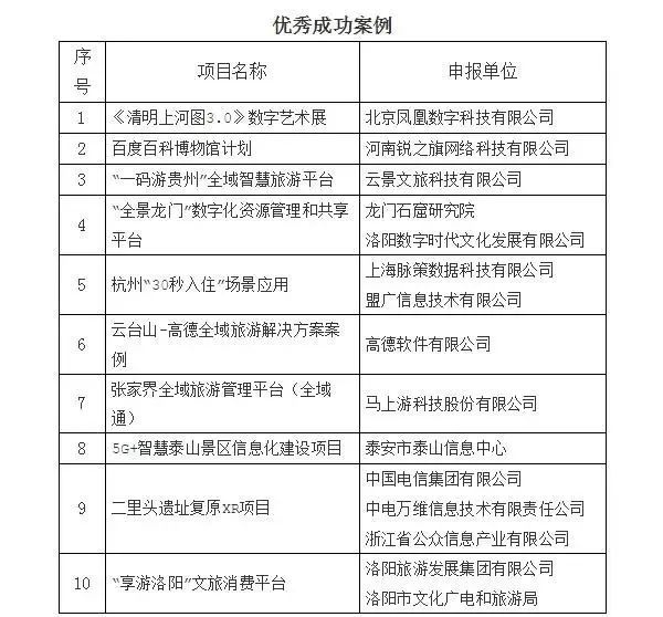 2021年智慧旅游创新应用评选结果公布 30个上榜项目引领行业新风向